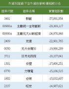 外资卖超777亿元、大卖面板双虎 但买超前十名竟仅联电1档电子股